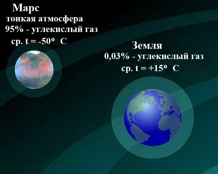 Характеристики атмосфер Марса и Земли