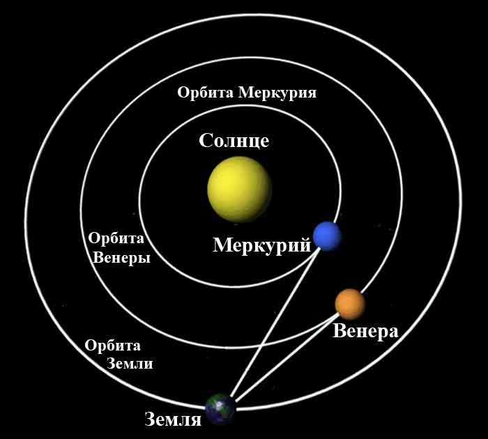 Орбита Меркурия, Земли, Венеры