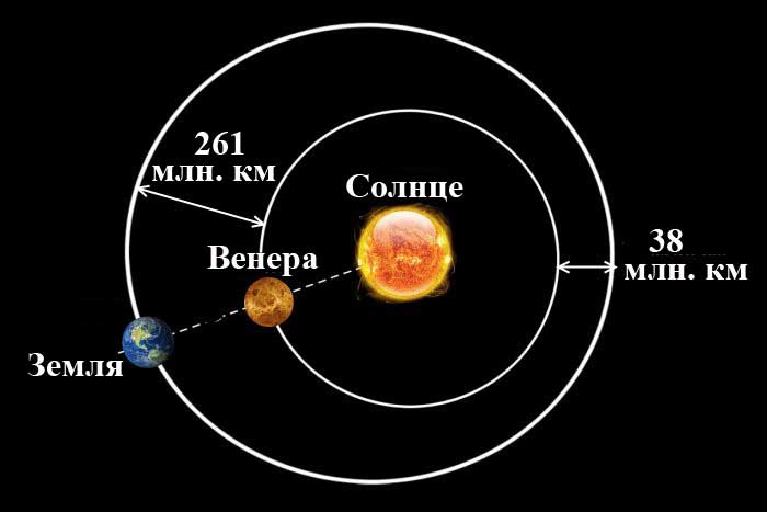 Орбита Венеры, расстояние от Земли