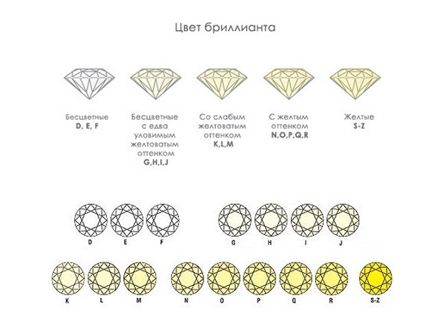 Международная и российская системы оценки цвета бриллиантов: чем они отличаются